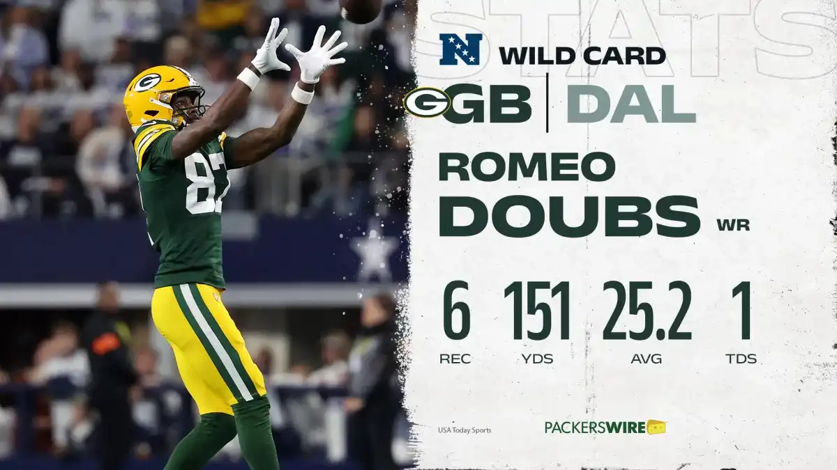 Packers WR Romeo Doubs: Career-high 151 receiving yards in playoff win over Cowboys
